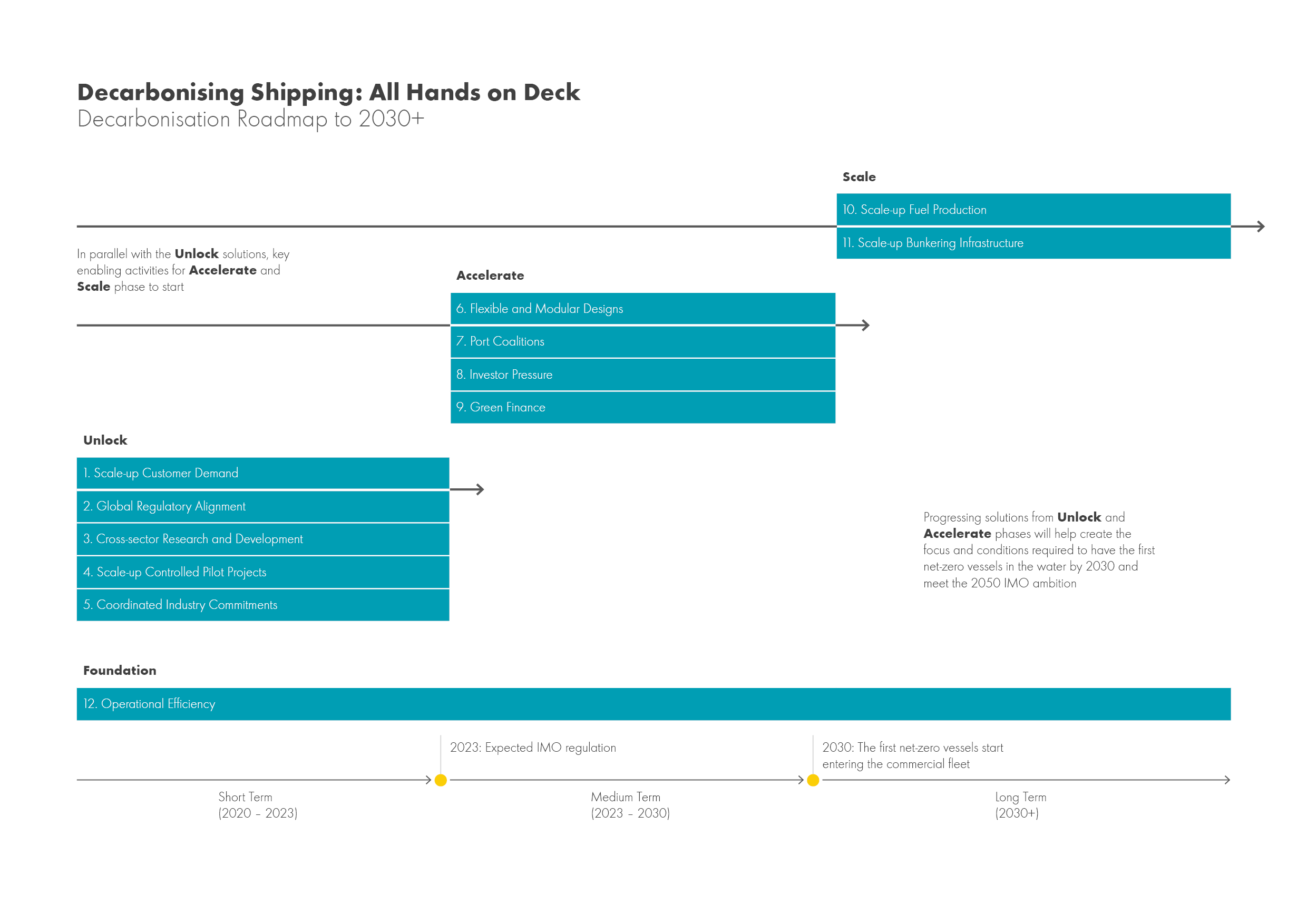 Shell Decarbonising Shipping roadmap