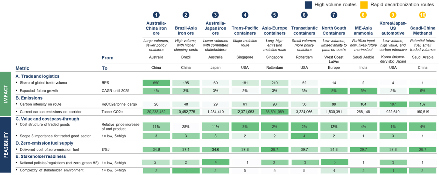 Figure 7: Multi-criteria analysis of 10 potential green corridors